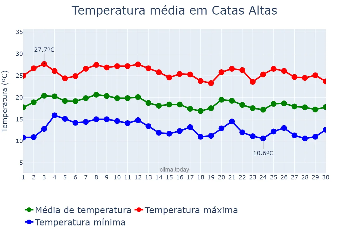 Temperatura em junho em Catas Altas, MG, BR