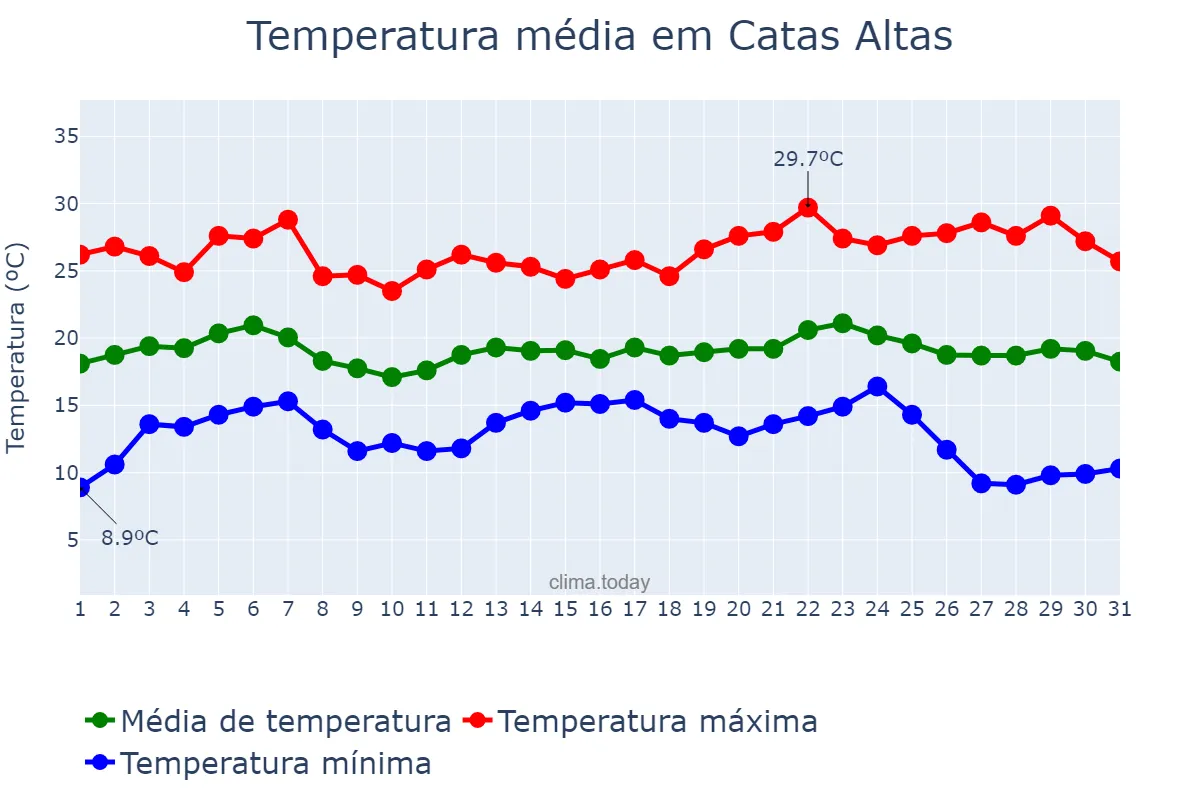 Temperatura em maio em Catas Altas, MG, BR