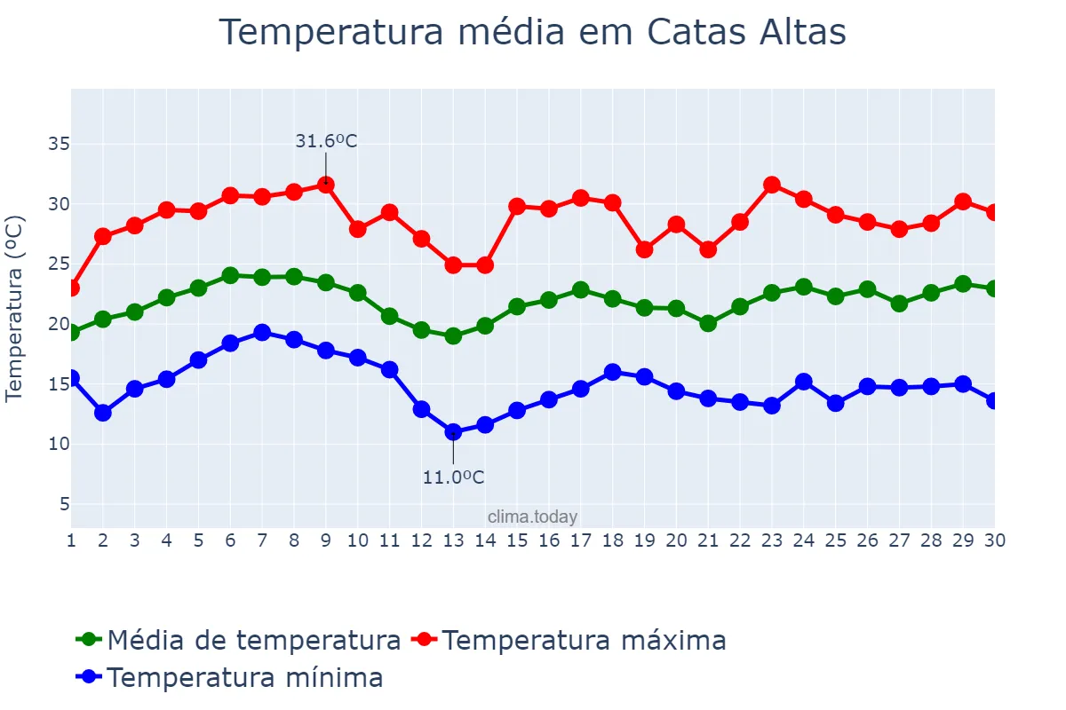 Temperatura em novembro em Catas Altas, MG, BR