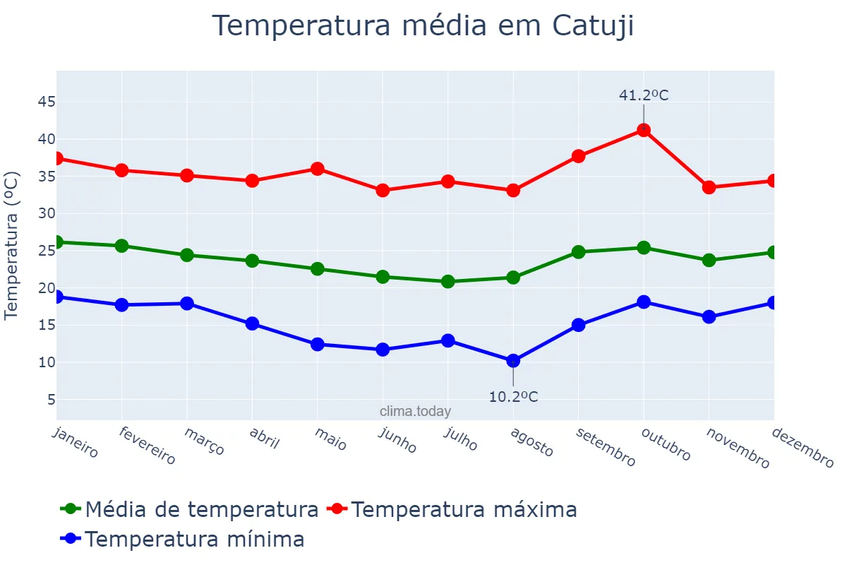 Temperatura anual em Catuji, MG, BR
