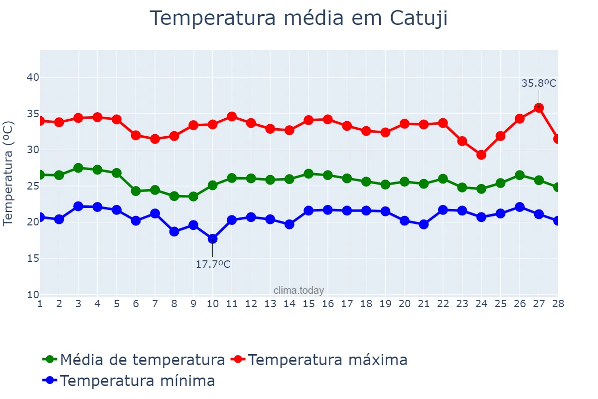 Temperatura em fevereiro em Catuji, MG, BR