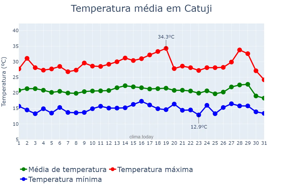 Temperatura em julho em Catuji, MG, BR