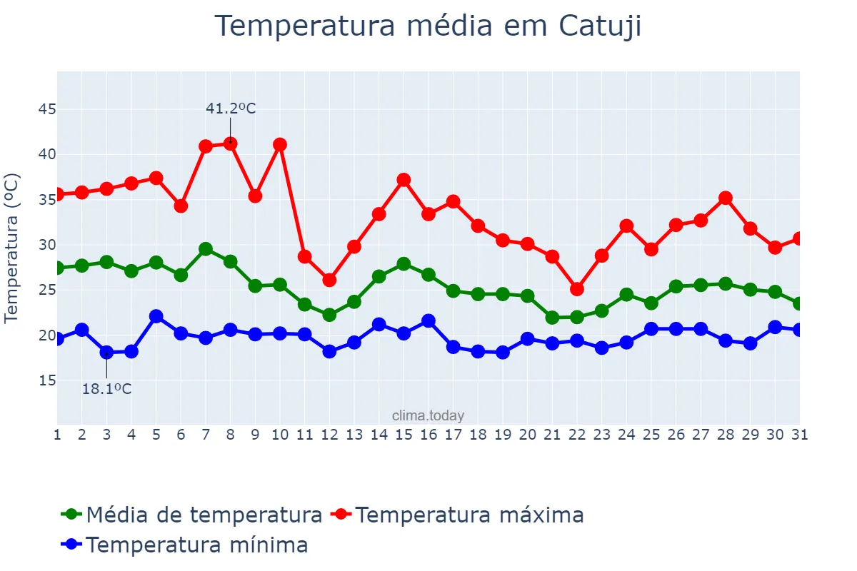 Temperatura em outubro em Catuji, MG, BR