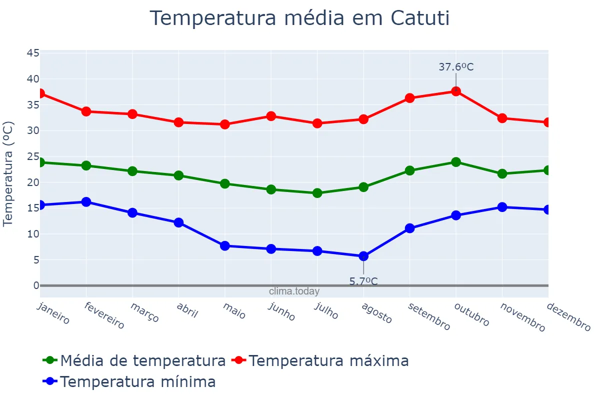 Temperatura anual em Catuti, MG, BR