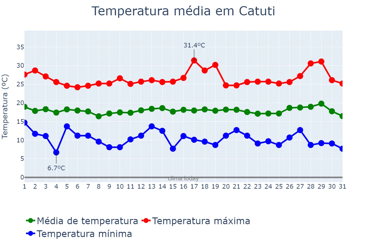 Temperatura em julho em Catuti, MG, BR