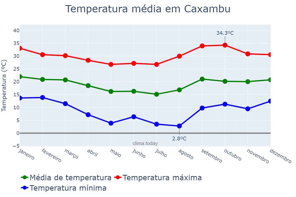 Temperatura anual em Caxambu, MG, BR