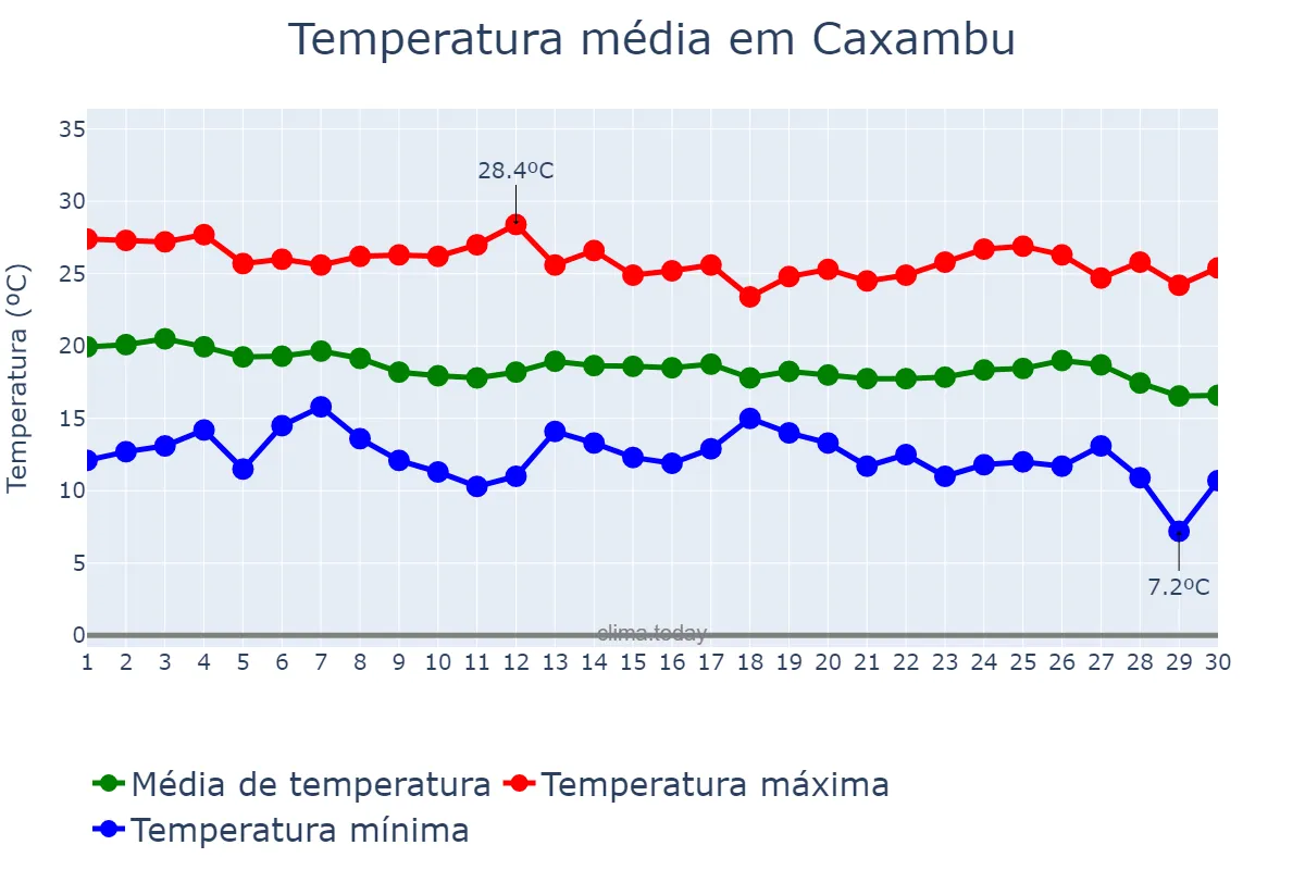 Temperatura em abril em Caxambu, MG, BR