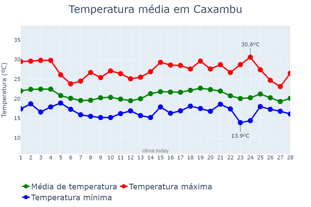 Temperatura em fevereiro em Caxambu, MG, BR