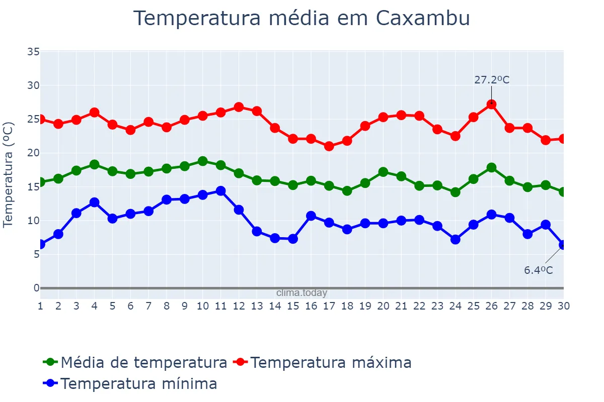 Temperatura em junho em Caxambu, MG, BR