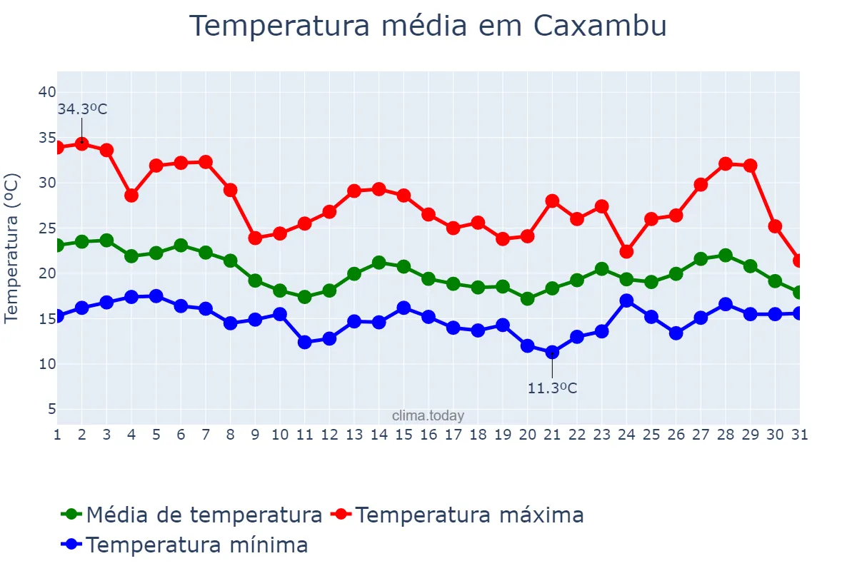 Temperatura em outubro em Caxambu, MG, BR