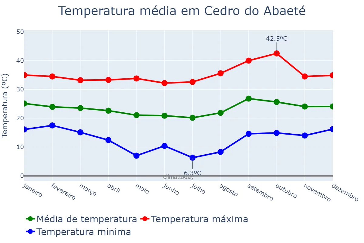 Temperatura anual em Cedro do Abaeté, MG, BR