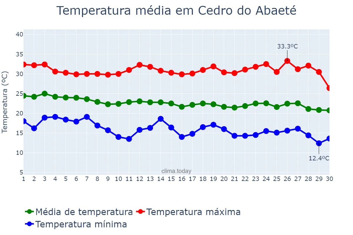 Temperatura em abril em Cedro do Abaeté, MG, BR