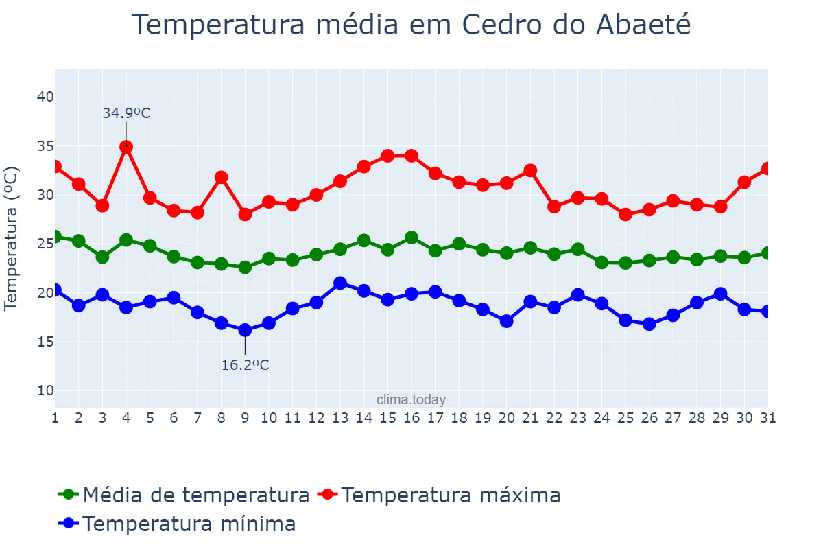 Temperatura em dezembro em Cedro do Abaeté, MG, BR