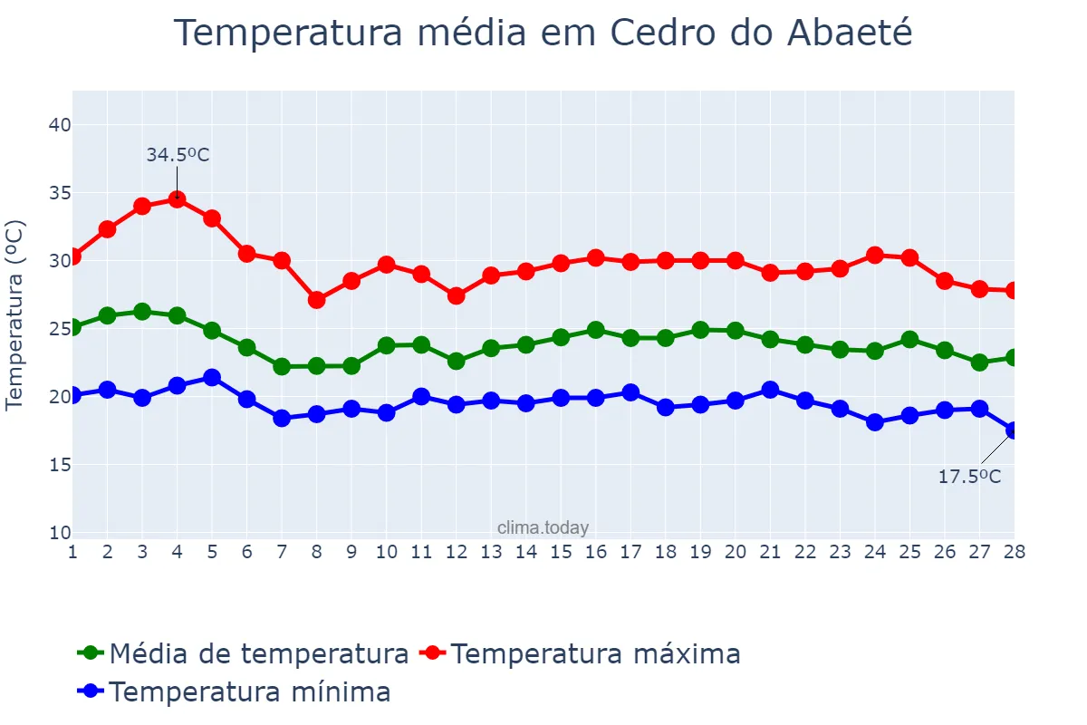 Temperatura em fevereiro em Cedro do Abaeté, MG, BR