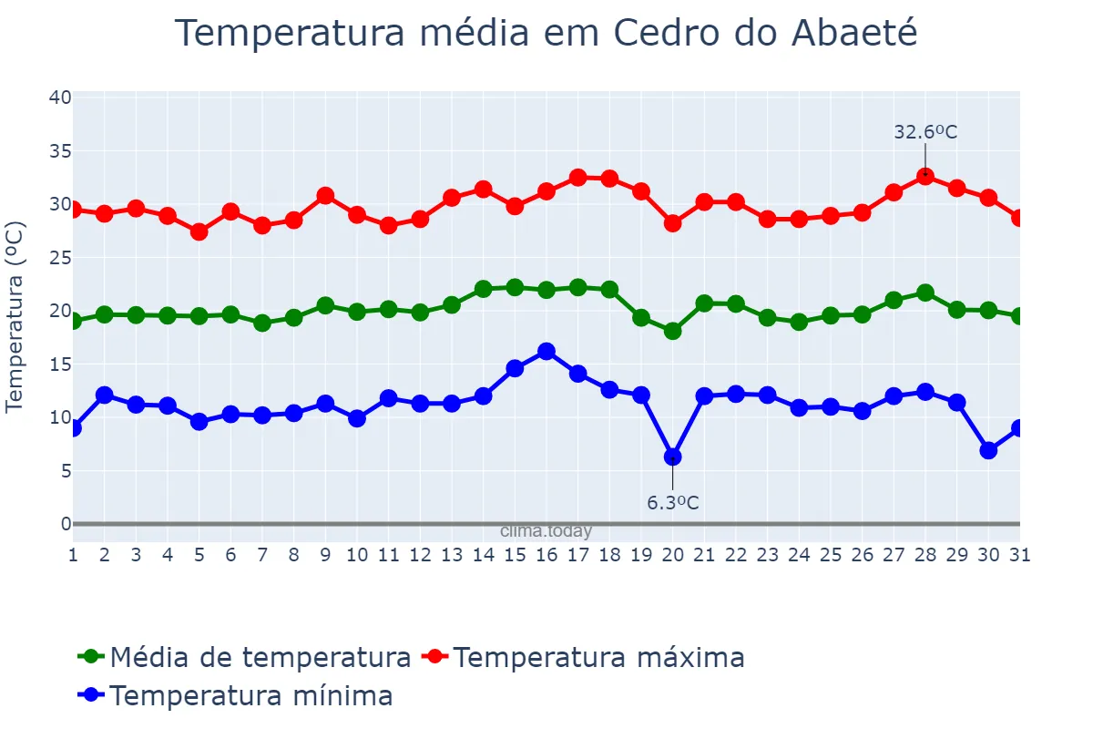 Temperatura em julho em Cedro do Abaeté, MG, BR