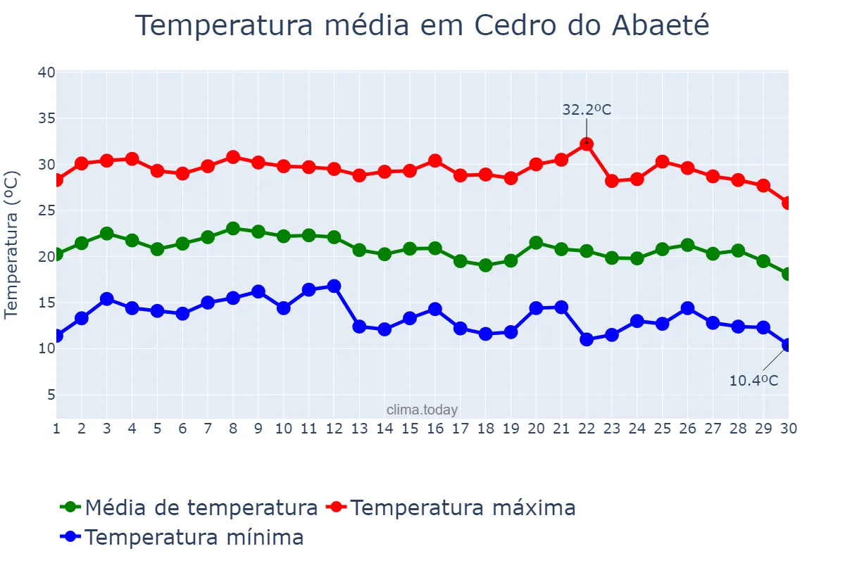 Temperatura em junho em Cedro do Abaeté, MG, BR