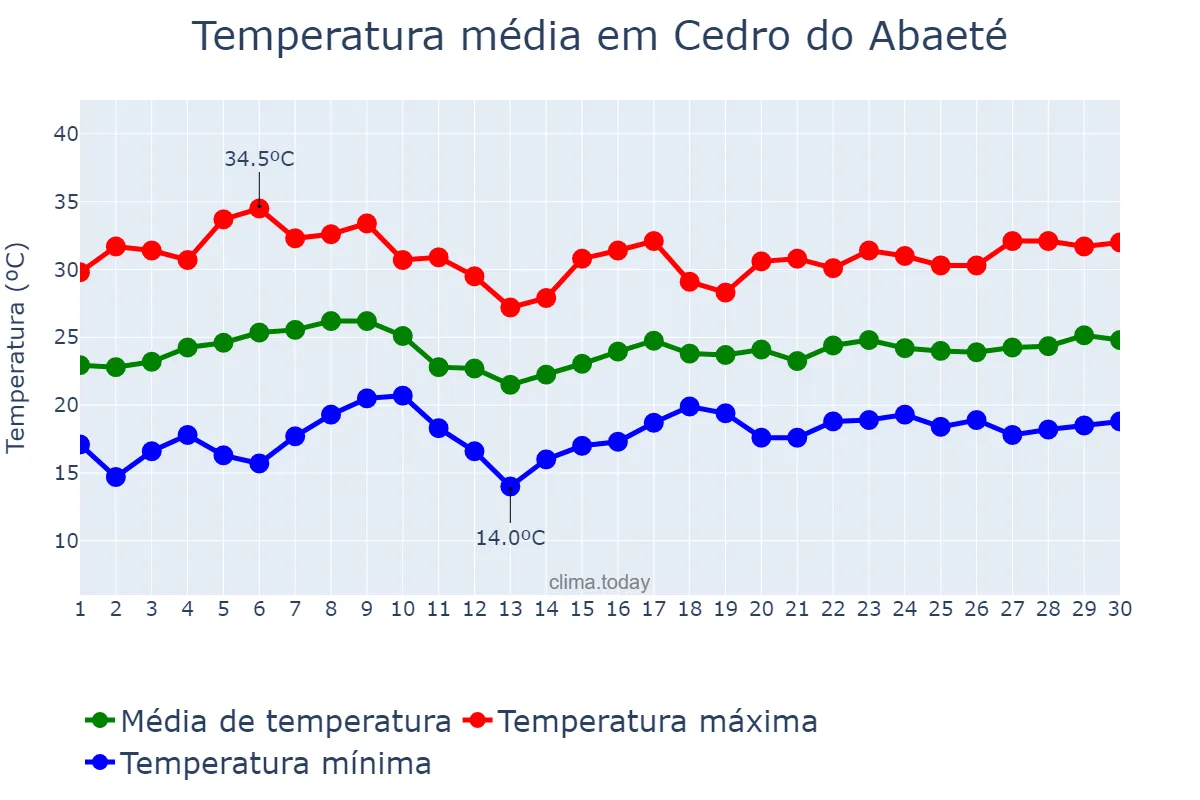Temperatura em novembro em Cedro do Abaeté, MG, BR
