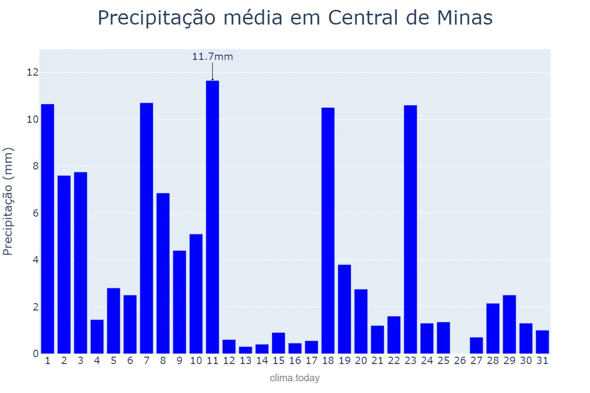 Precipitação em dezembro em Central de Minas, MG, BR