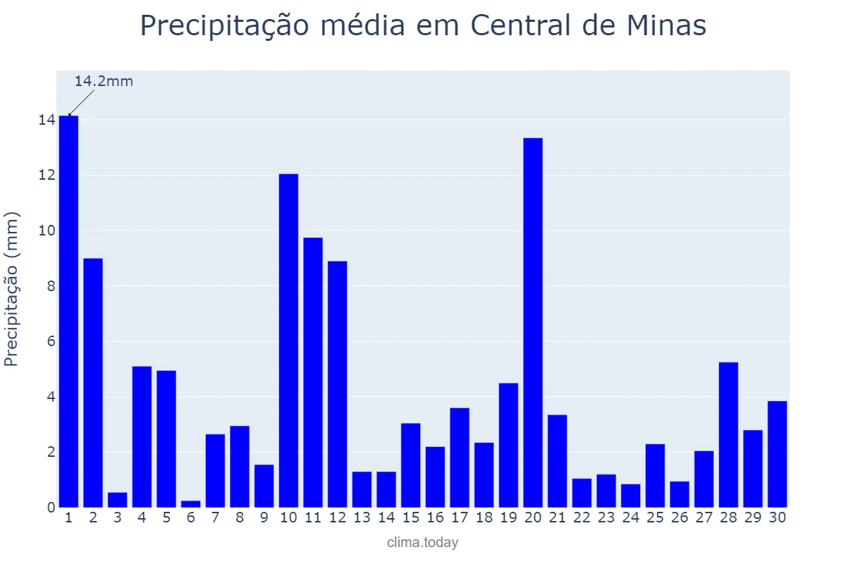 Precipitação em novembro em Central de Minas, MG, BR