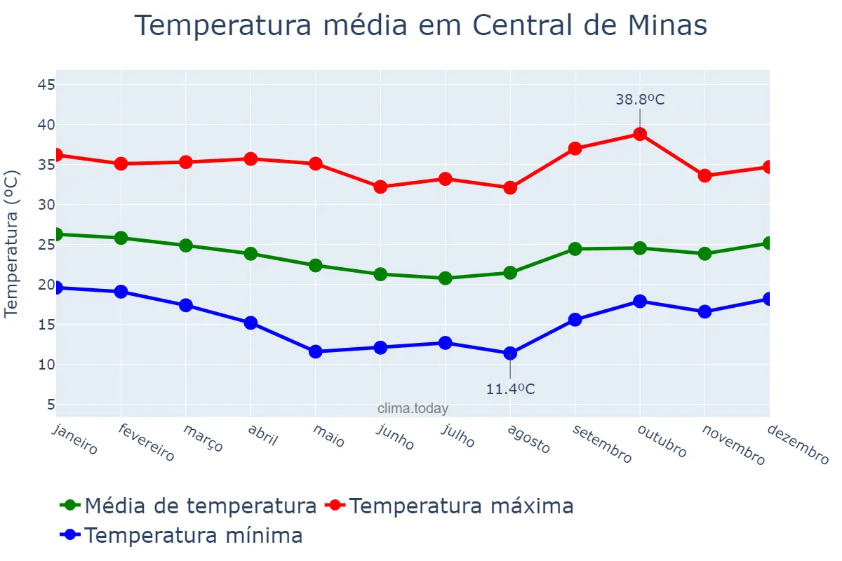 Temperatura anual em Central de Minas, MG, BR