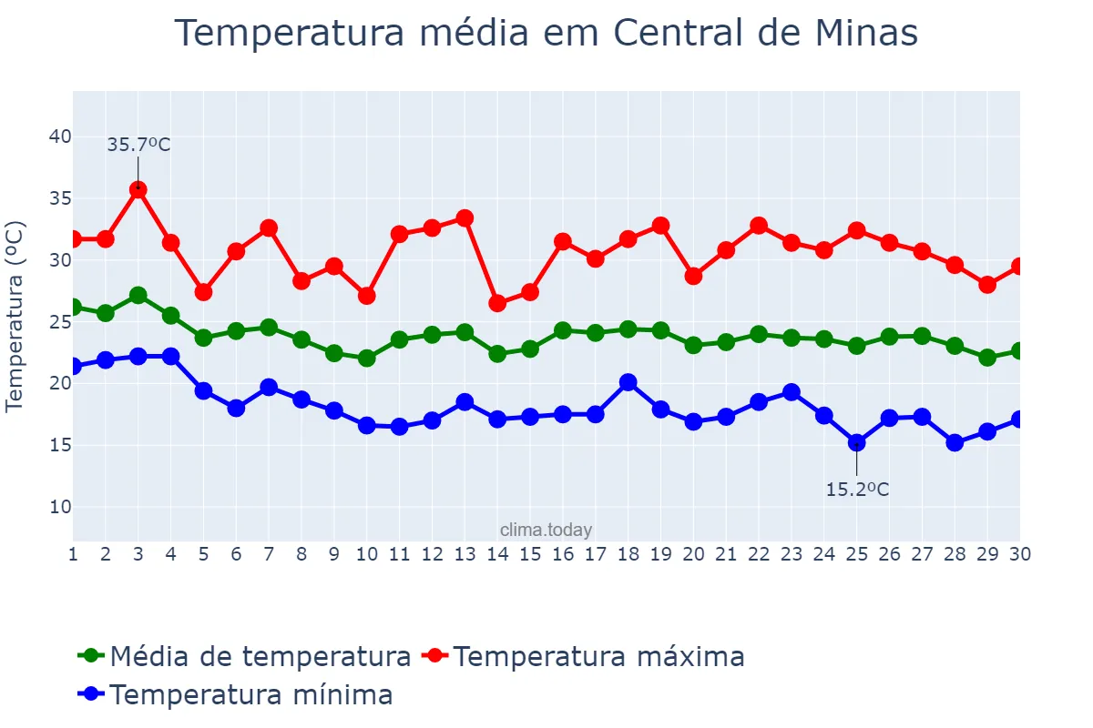 Temperatura em abril em Central de Minas, MG, BR