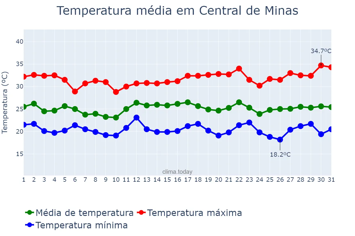 Temperatura em dezembro em Central de Minas, MG, BR