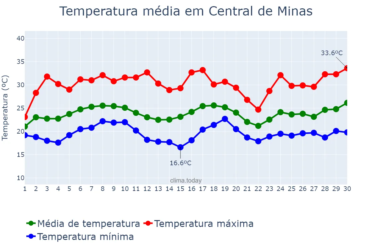Temperatura em novembro em Central de Minas, MG, BR