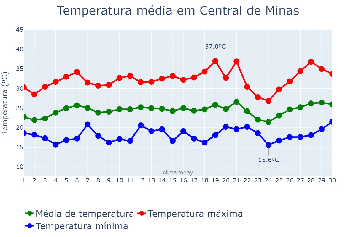 Temperatura em setembro em Central de Minas, MG, BR