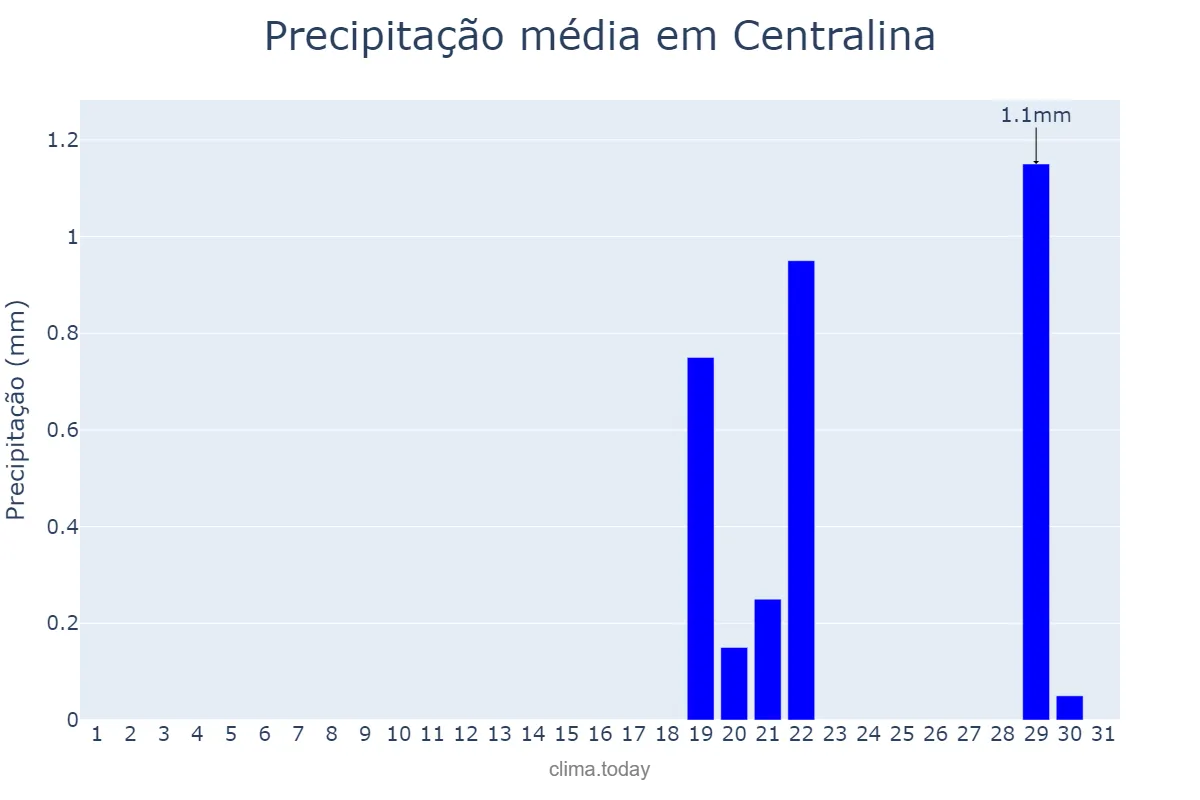 Precipitação em agosto em Centralina, MG, BR