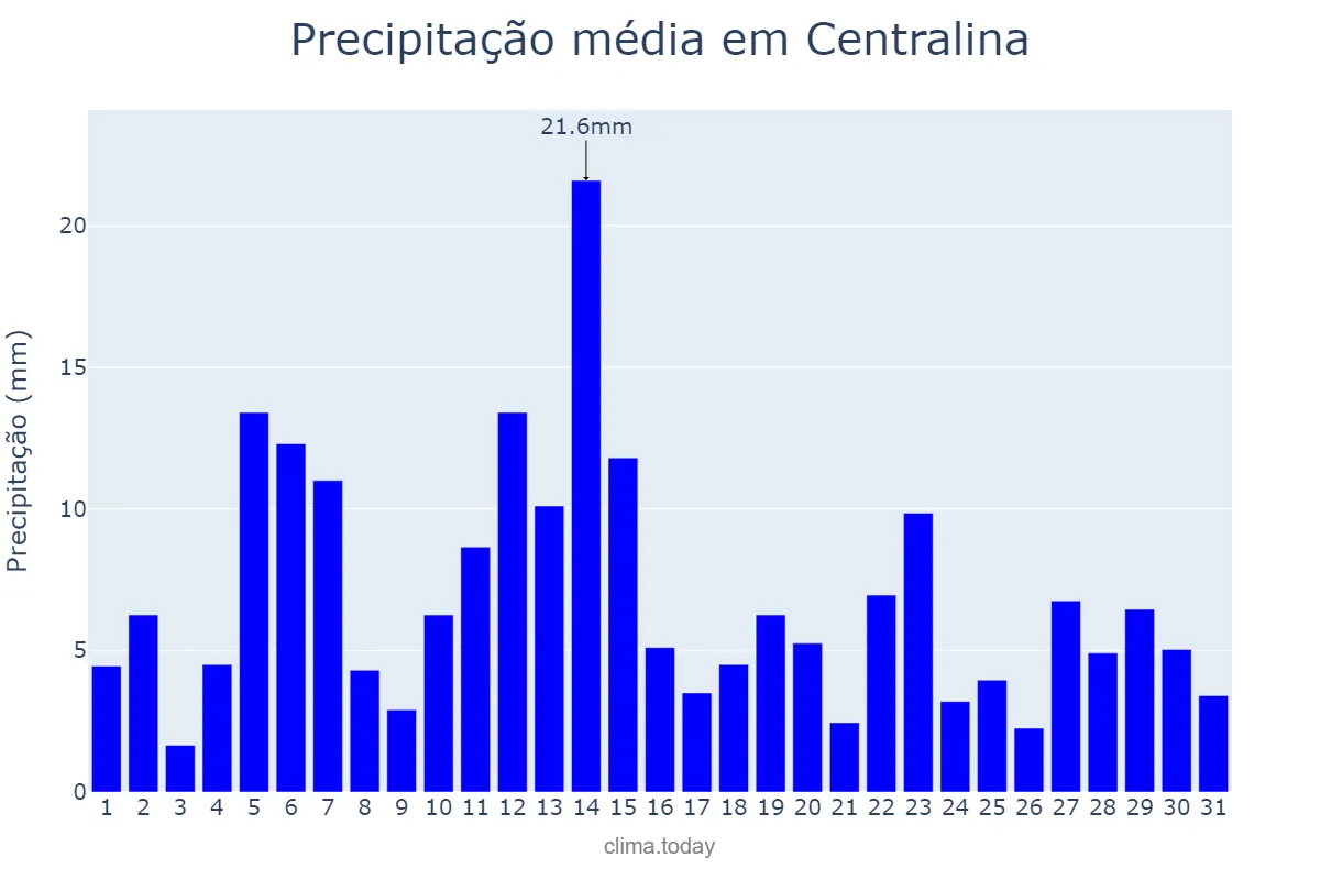 Precipitação em dezembro em Centralina, MG, BR