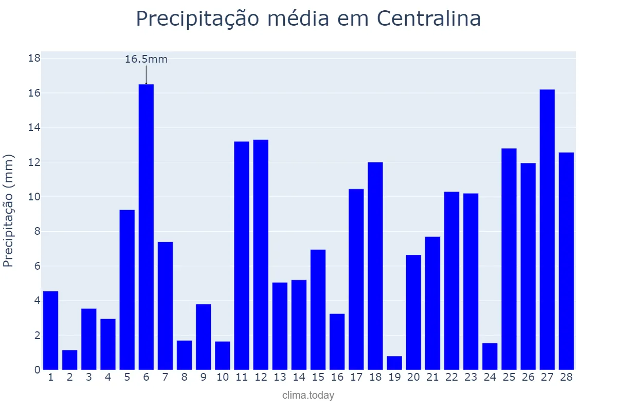 Precipitação em fevereiro em Centralina, MG, BR