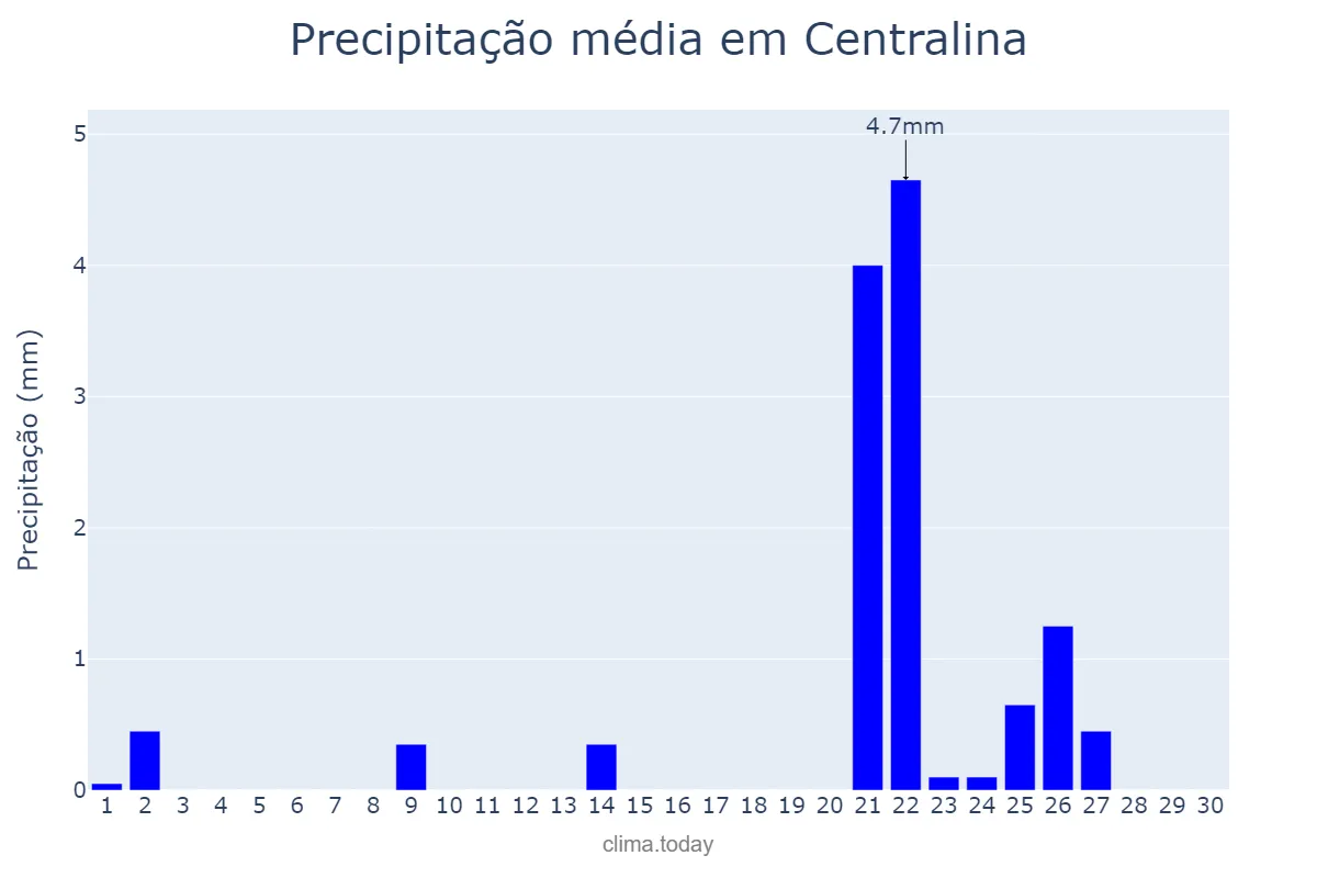 Precipitação em setembro em Centralina, MG, BR