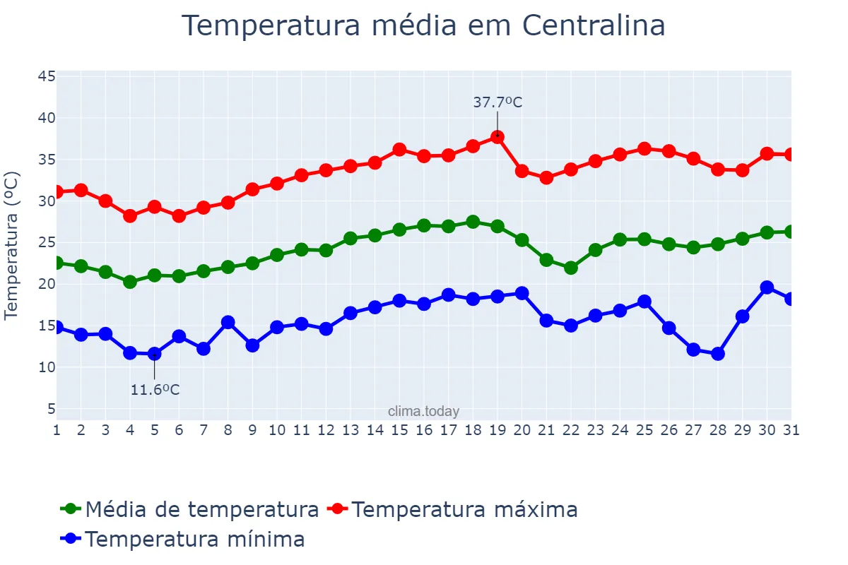 Temperatura em agosto em Centralina, MG, BR