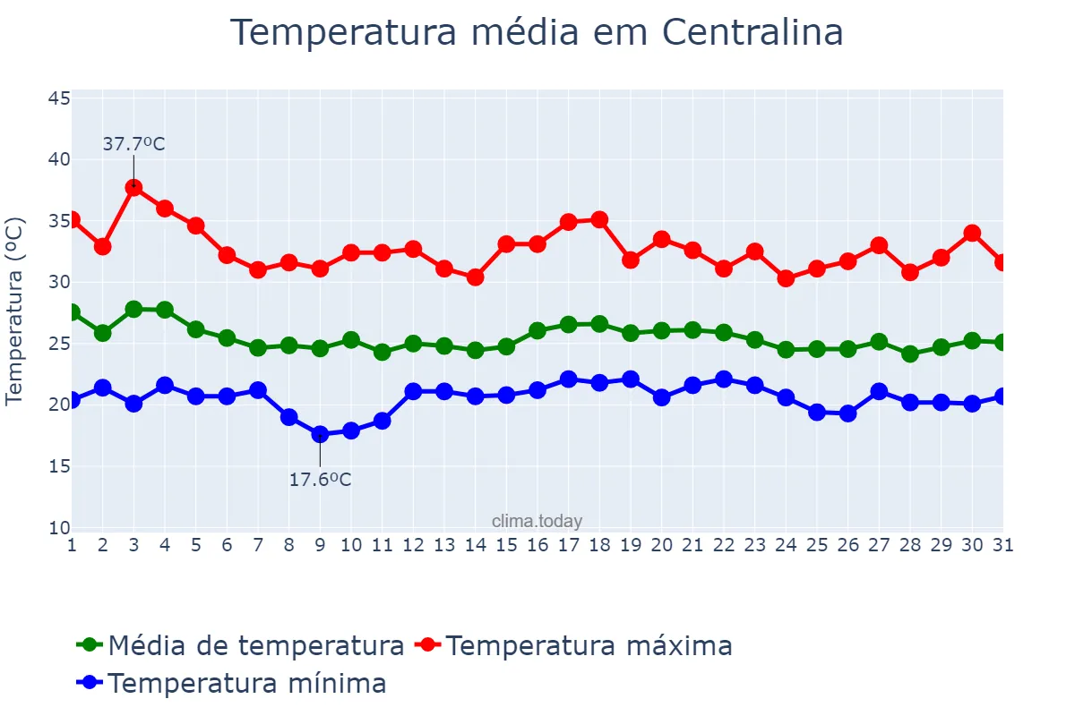 Temperatura em dezembro em Centralina, MG, BR