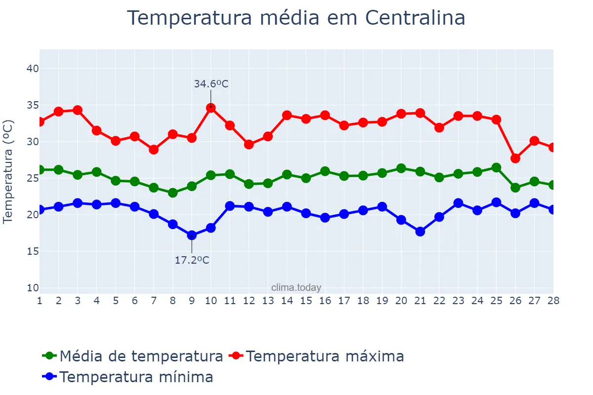 Temperatura em fevereiro em Centralina, MG, BR