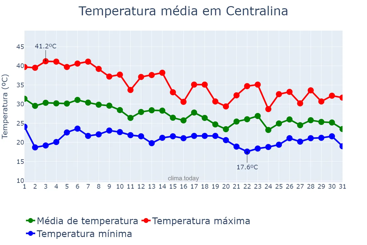 Temperatura em outubro em Centralina, MG, BR