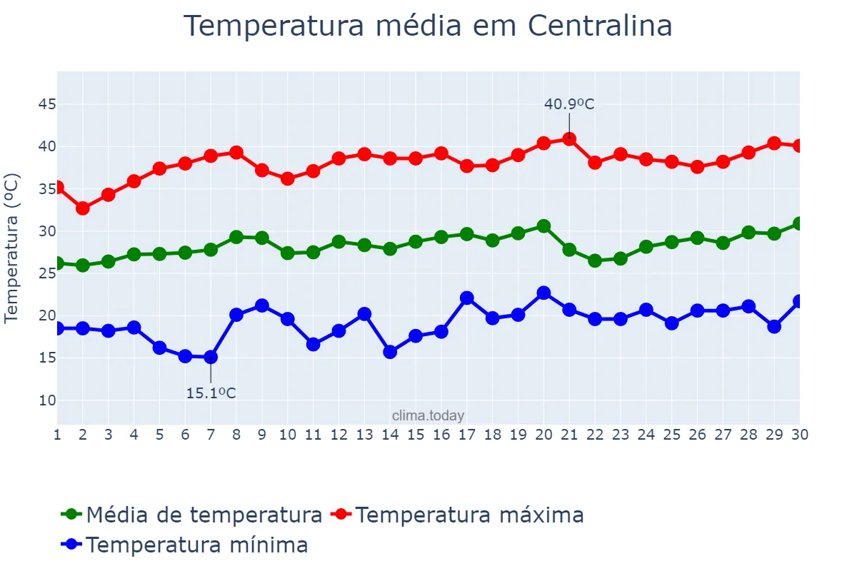 Temperatura em setembro em Centralina, MG, BR