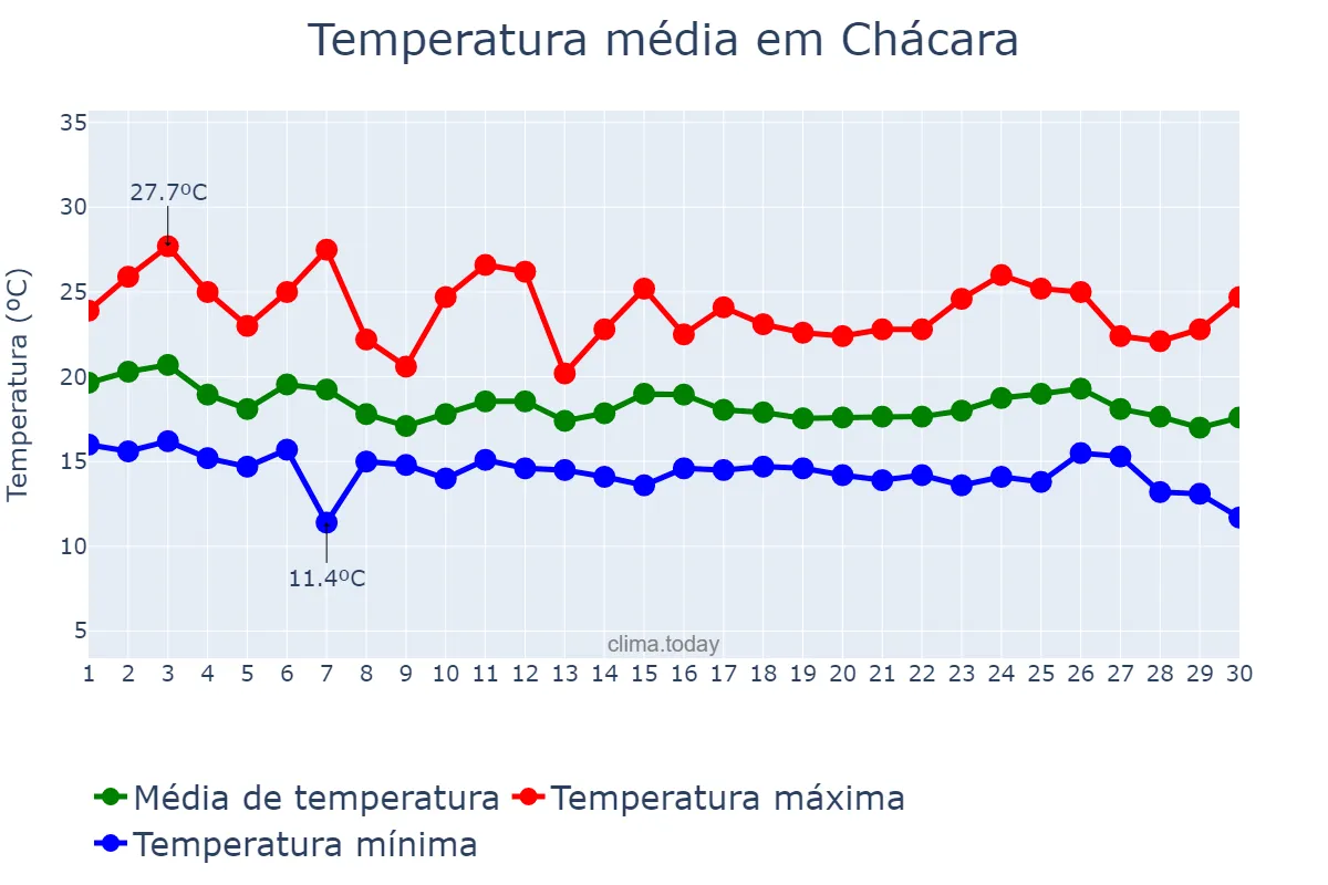 Temperatura em abril em Chácara, MG, BR