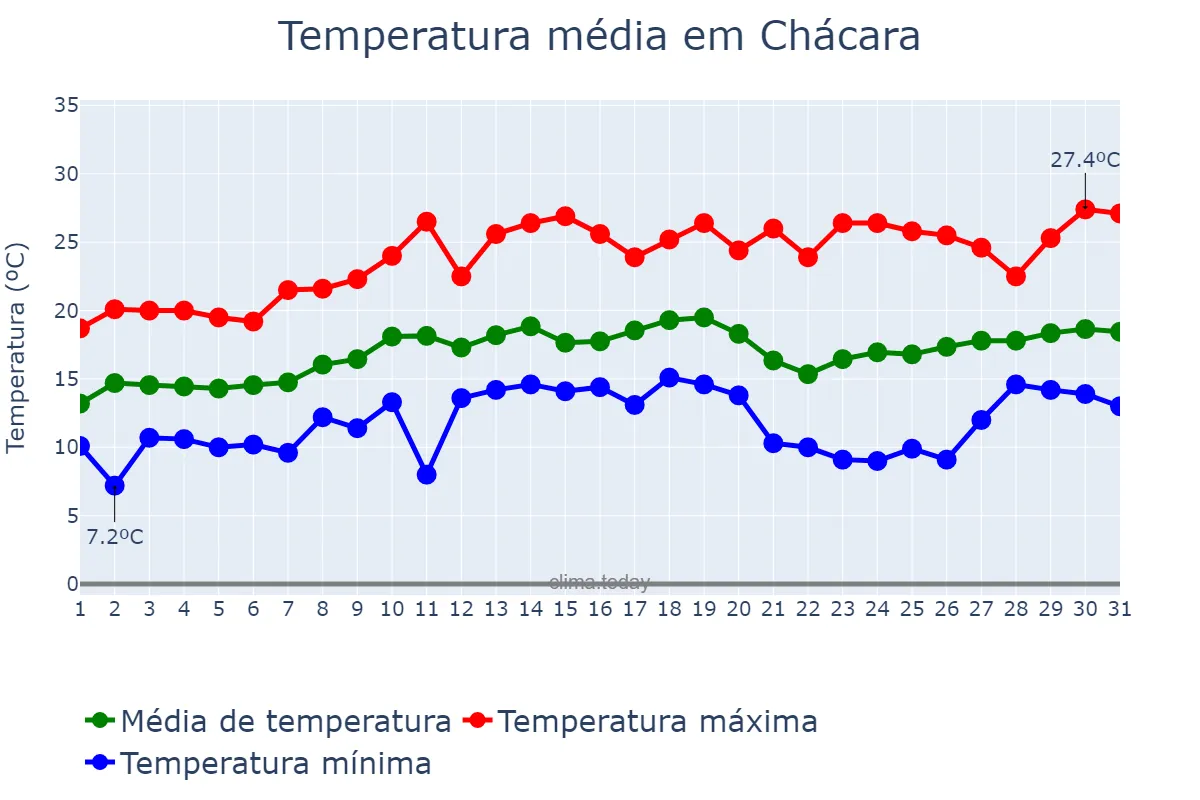 Temperatura em agosto em Chácara, MG, BR