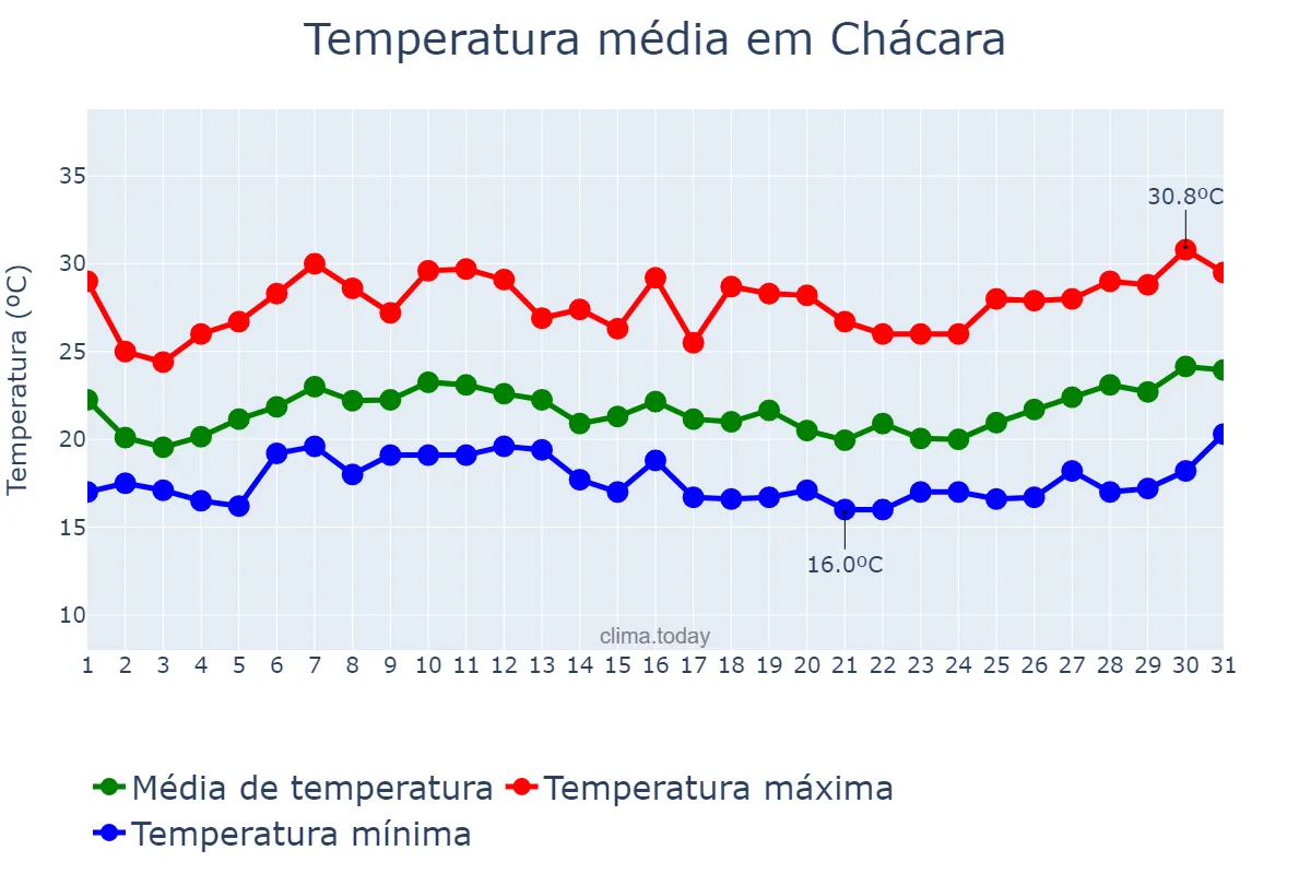 Temperatura em janeiro em Chácara, MG, BR