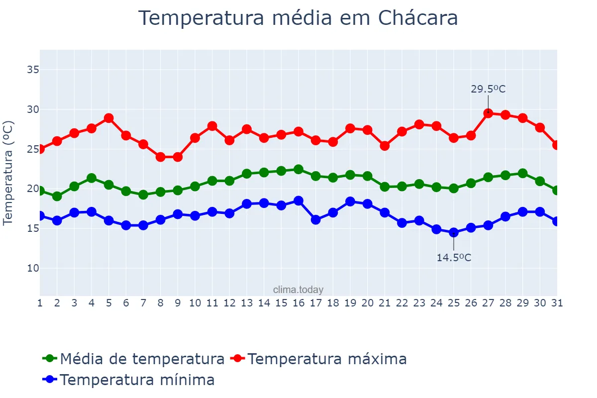 Temperatura em marco em Chácara, MG, BR