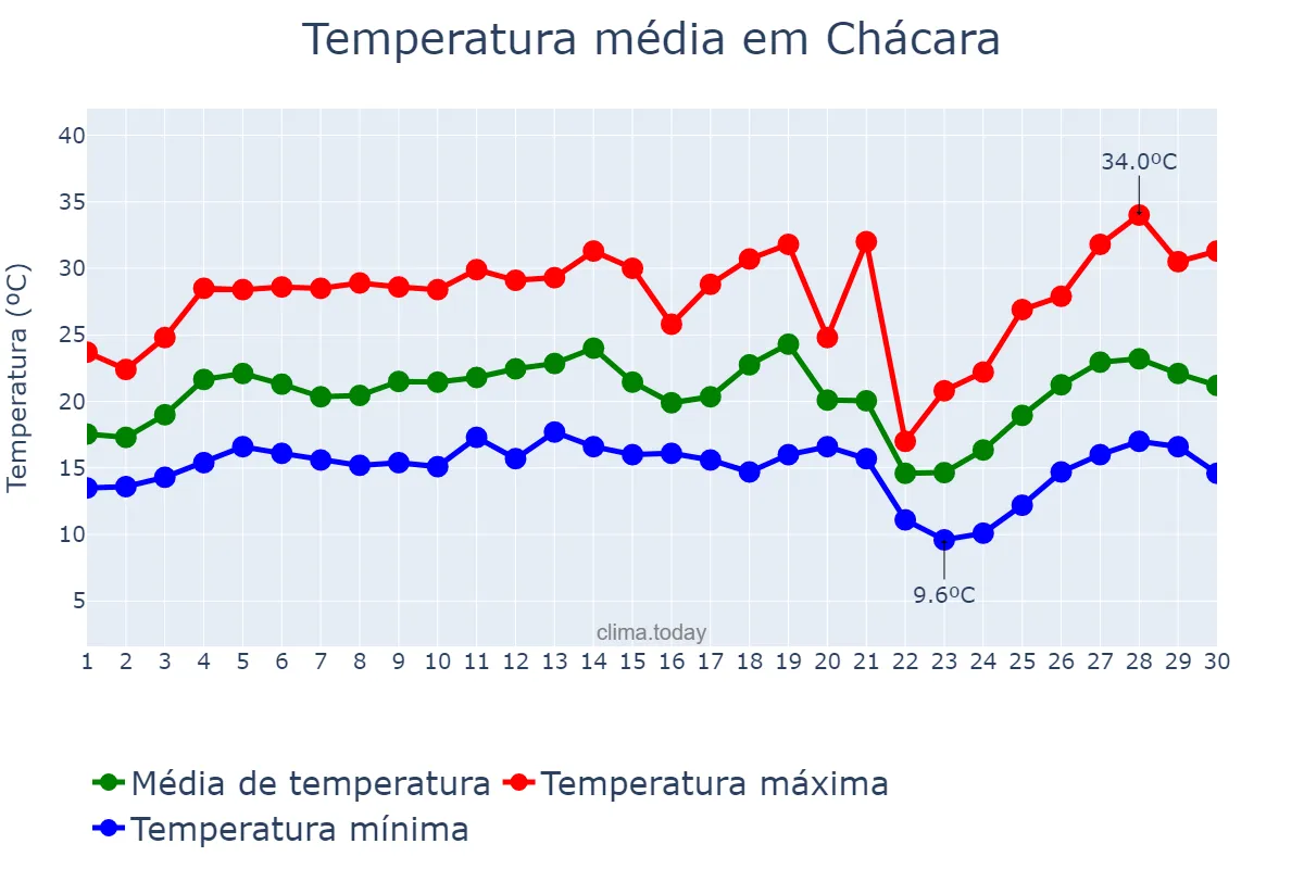 Temperatura em setembro em Chácara, MG, BR