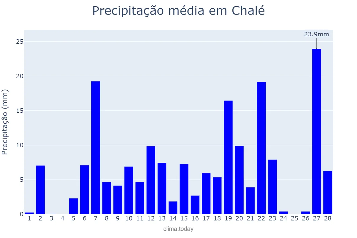 Precipitação em fevereiro em Chalé, MG, BR
