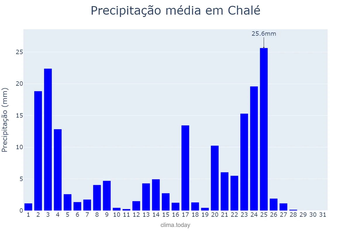 Precipitação em janeiro em Chalé, MG, BR
