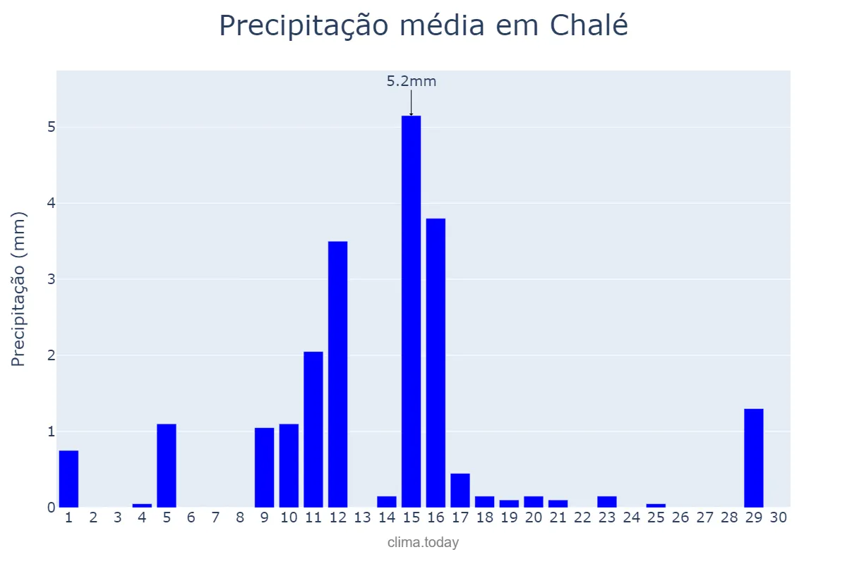 Precipitação em junho em Chalé, MG, BR