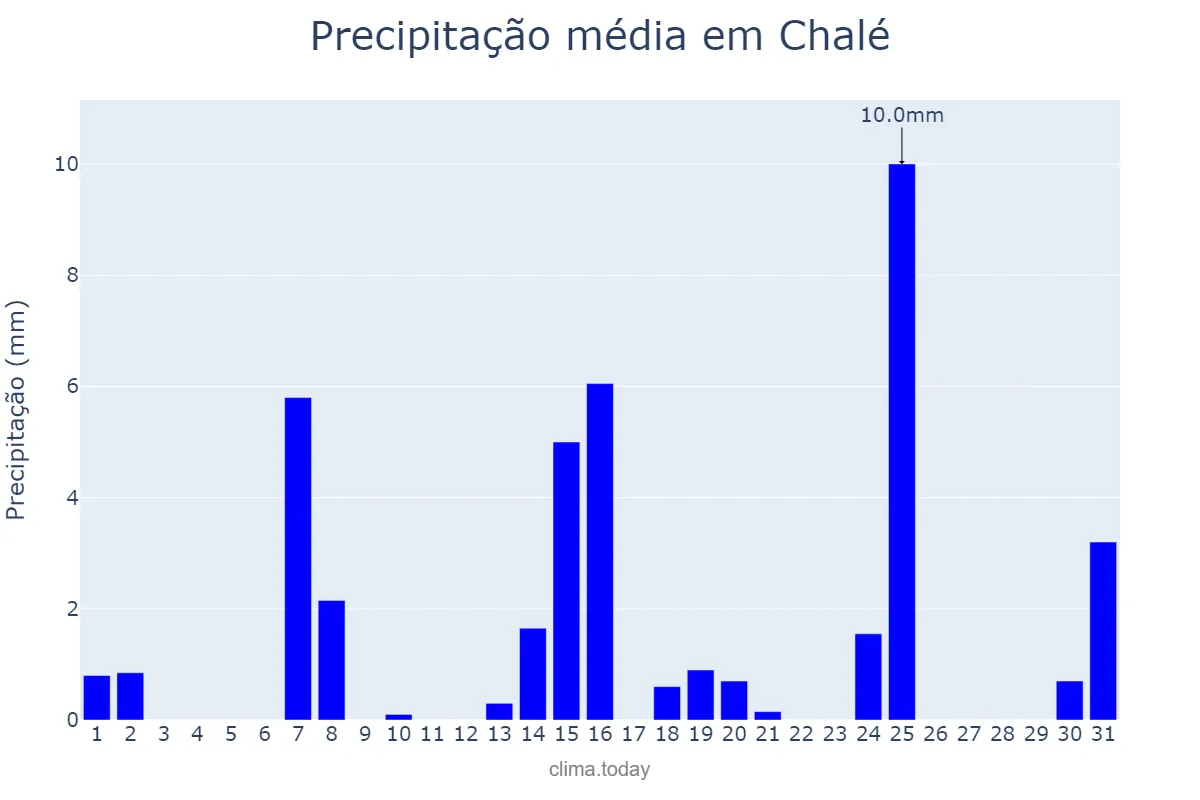 Precipitação em maio em Chalé, MG, BR