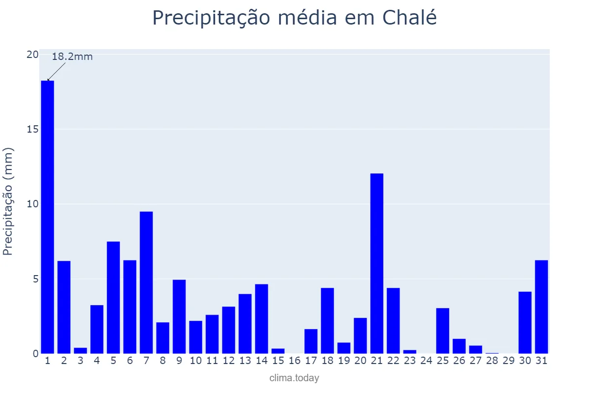 Precipitação em marco em Chalé, MG, BR