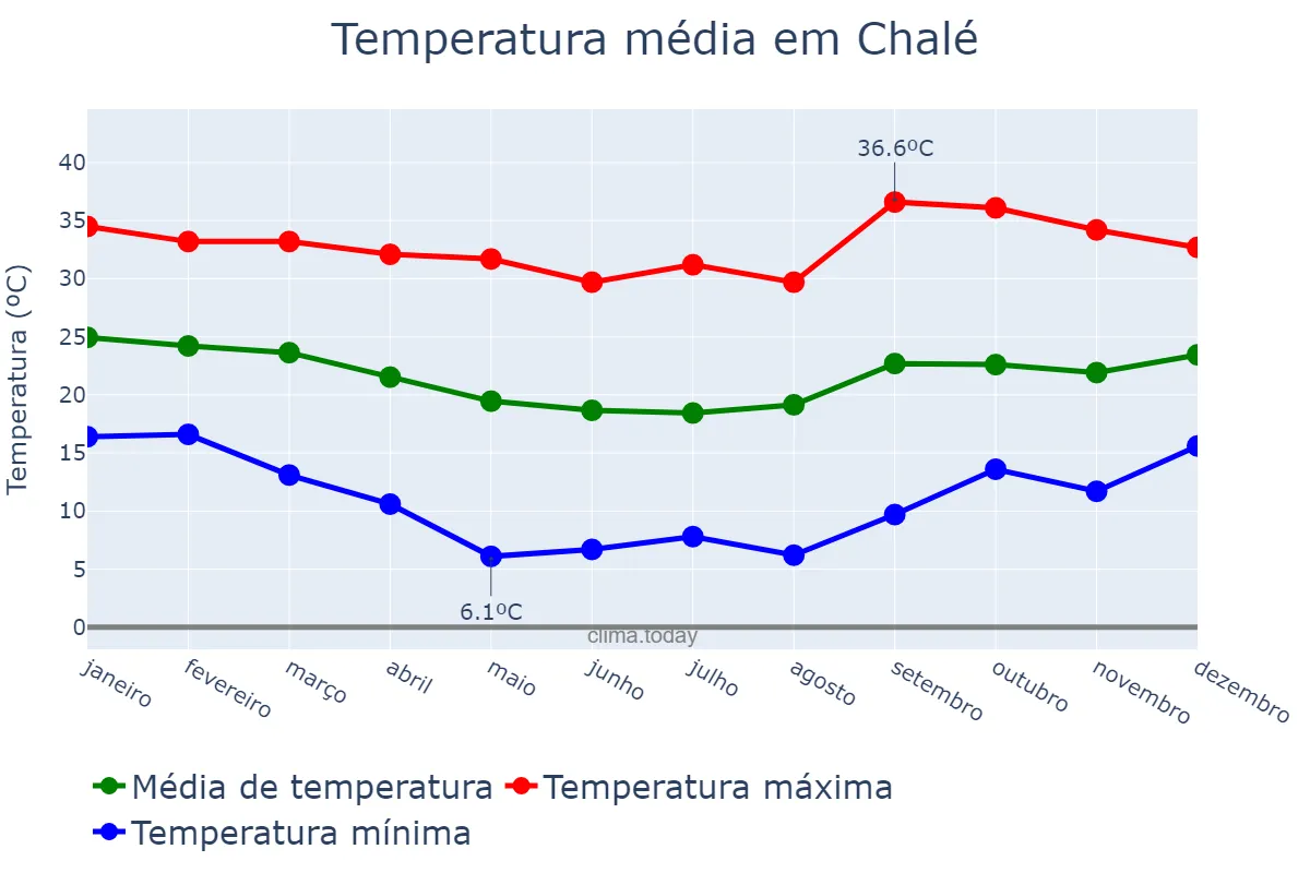 Temperatura anual em Chalé, MG, BR