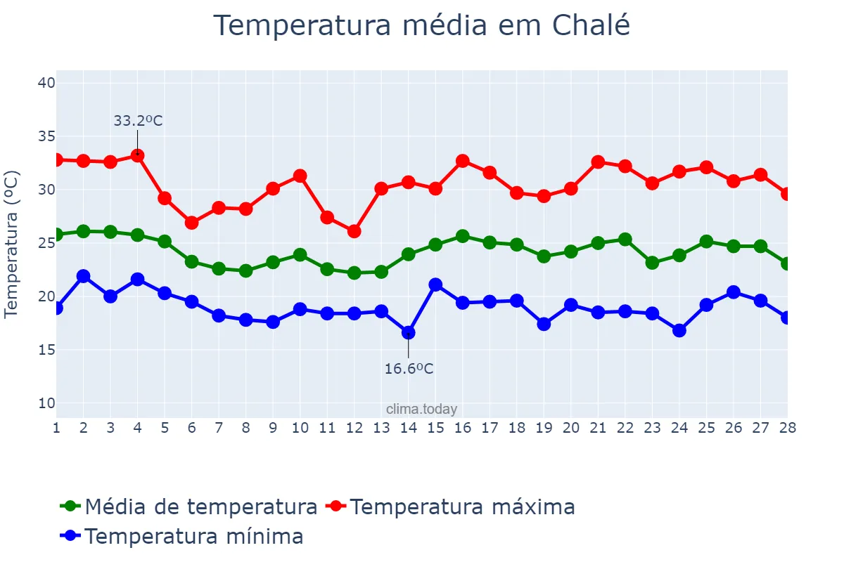 Temperatura em fevereiro em Chalé, MG, BR