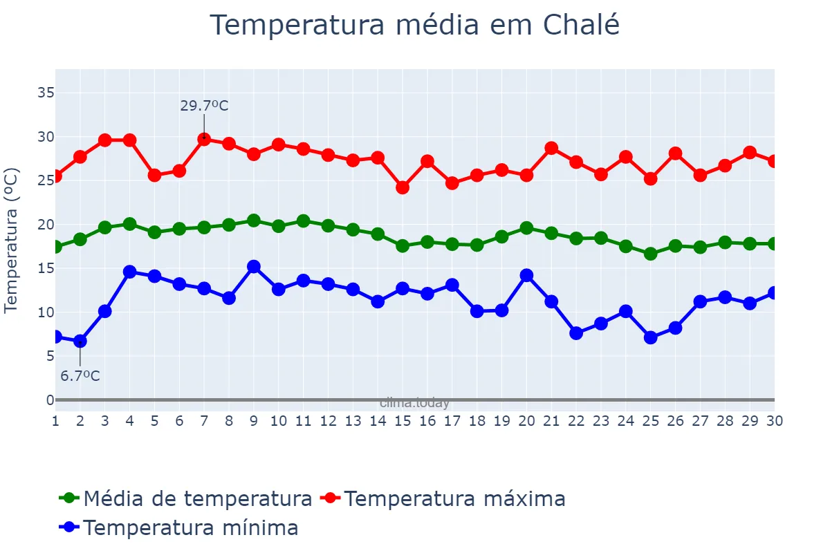 Temperatura em junho em Chalé, MG, BR